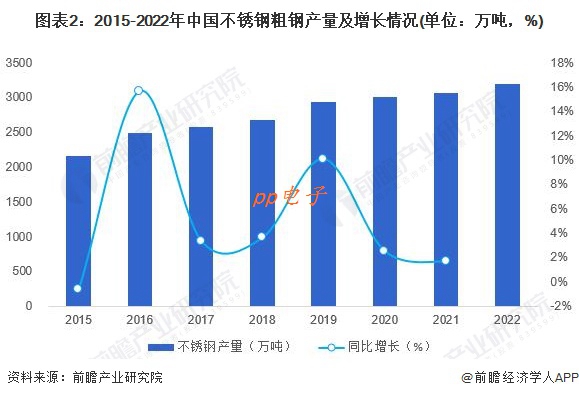 2023年中国不锈钢行业转型升级路径及政策建议【组图】(图2)