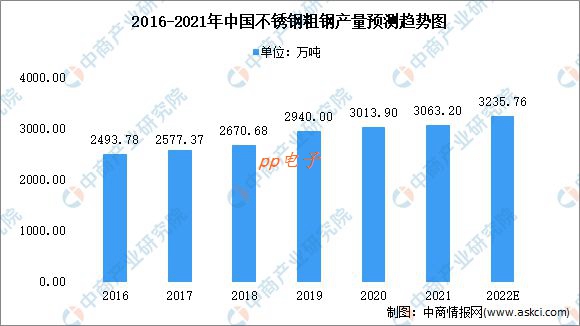2022年中国不锈钢市场现状及未来发展前景分析(图1)