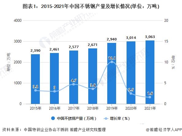 20pp电子22年中国不锈钢行业市场供需现状分析2021年中国不锈钢产销量呈现上升态势(图2)