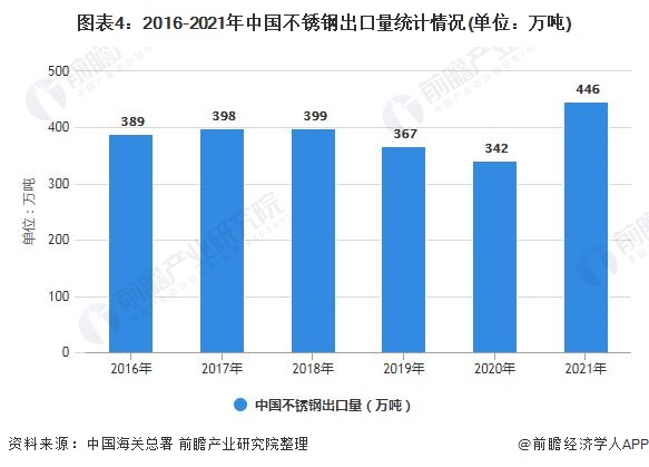 20pp电子22年中国不锈钢行业市场供需现状分析2021年中国不锈钢产销量呈现上升态势(图5)