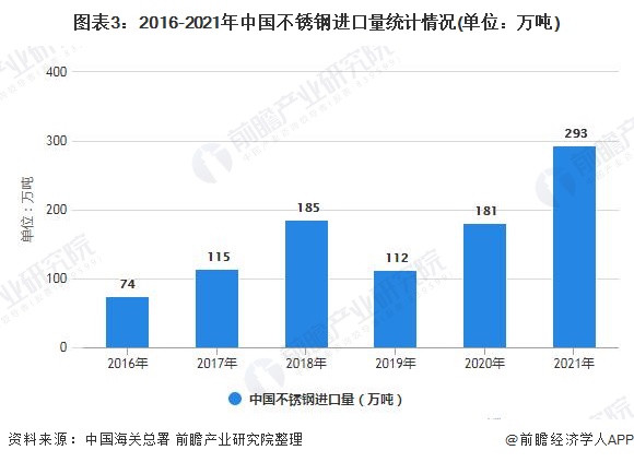 20pp电子22年中国不锈钢行业市场供需现状分析2021年中国不锈钢产销量呈现上升态势(图4)