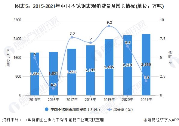 20pp电子22年中国不锈钢行业市场供需现状分析2021年中国不锈钢产销量呈现上升态势(图6)