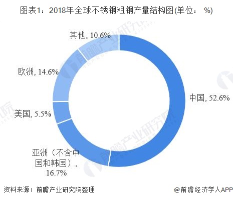 pp电子2019年中国不锈钢行业发展现状分析淘汰落后产能发展势头良好(图2)