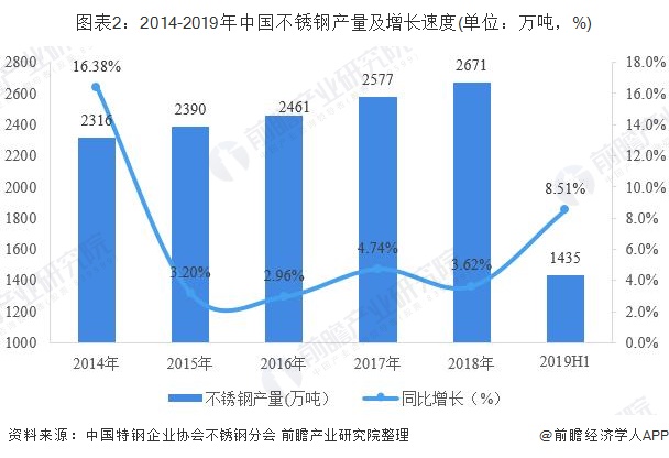 pp电子2019年中国不锈钢行业发展现状分析淘汰落后产能发展势头良好(图3)