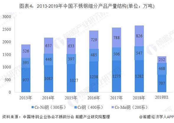 pp电子2019年中国不锈钢行业发展现状分析淘汰落后产能发展势头良好(图5)