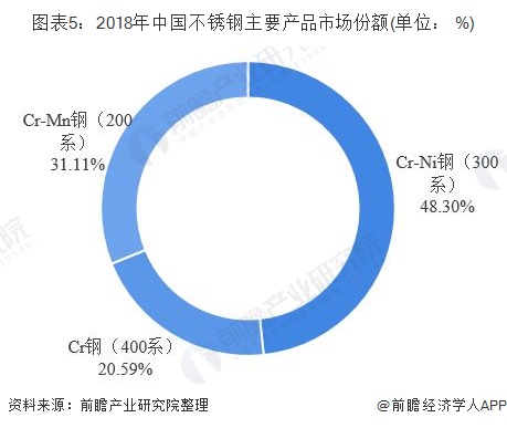 pp电子2019年中国不锈钢行业发展现状分析淘汰落后产能发展势头良好(图6)