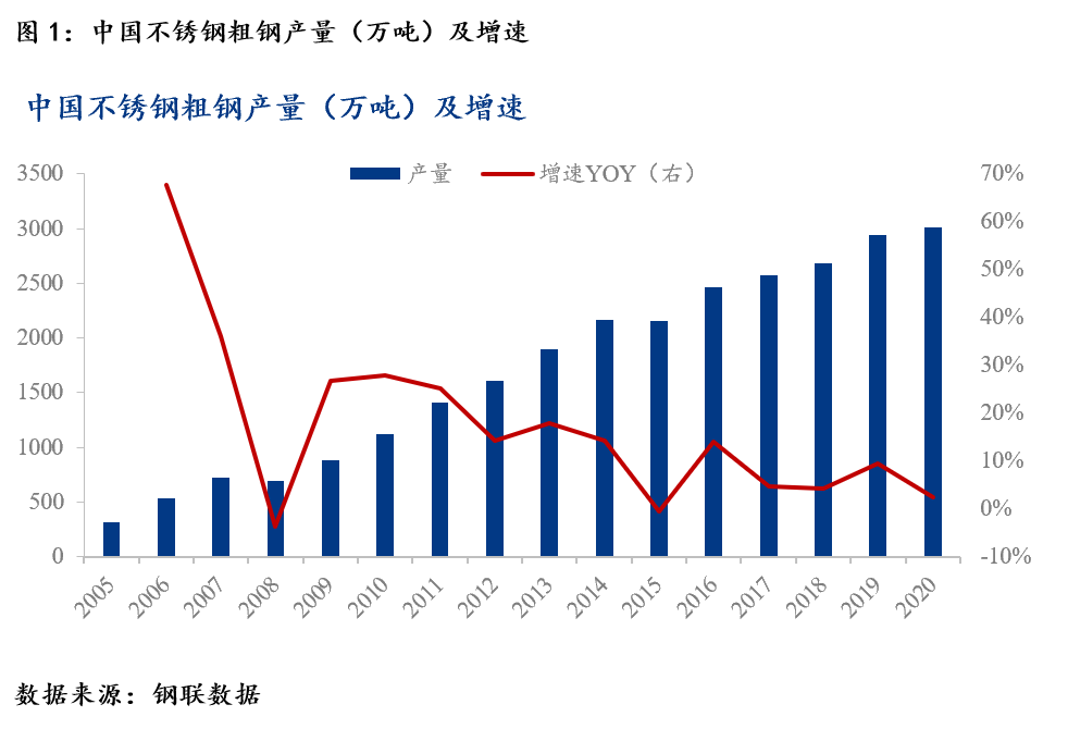Mysteel：不pp电子游戏锈钢产业链梳理之中国不锈钢蓬勃发展(图2)