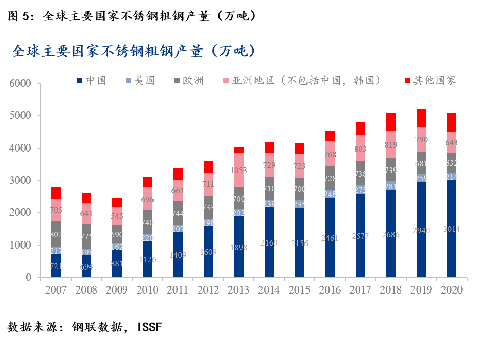 Mysteel：不pp电子游戏锈钢产业链梳理之中国不锈钢蓬勃发展(图7)